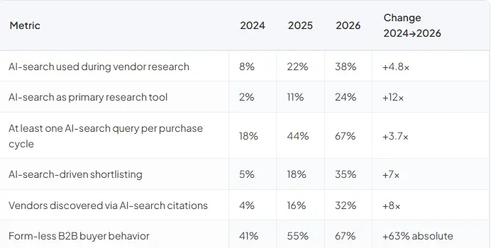 AI search usage growth in SaaS buying journeys