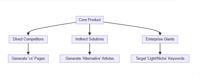 SaaS competitor alternative content planning framework