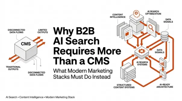B2B AI search architecture showing why modern marketing requires more than a CMS