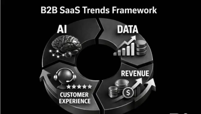 b2b saas trend framework