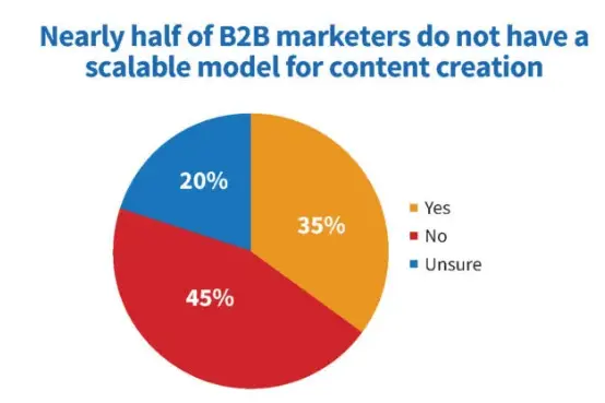 stats shown nealry of b2b marketer d not have a scalable model for content creation