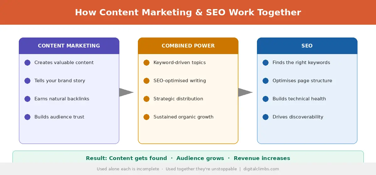 SEO and Content Marketing