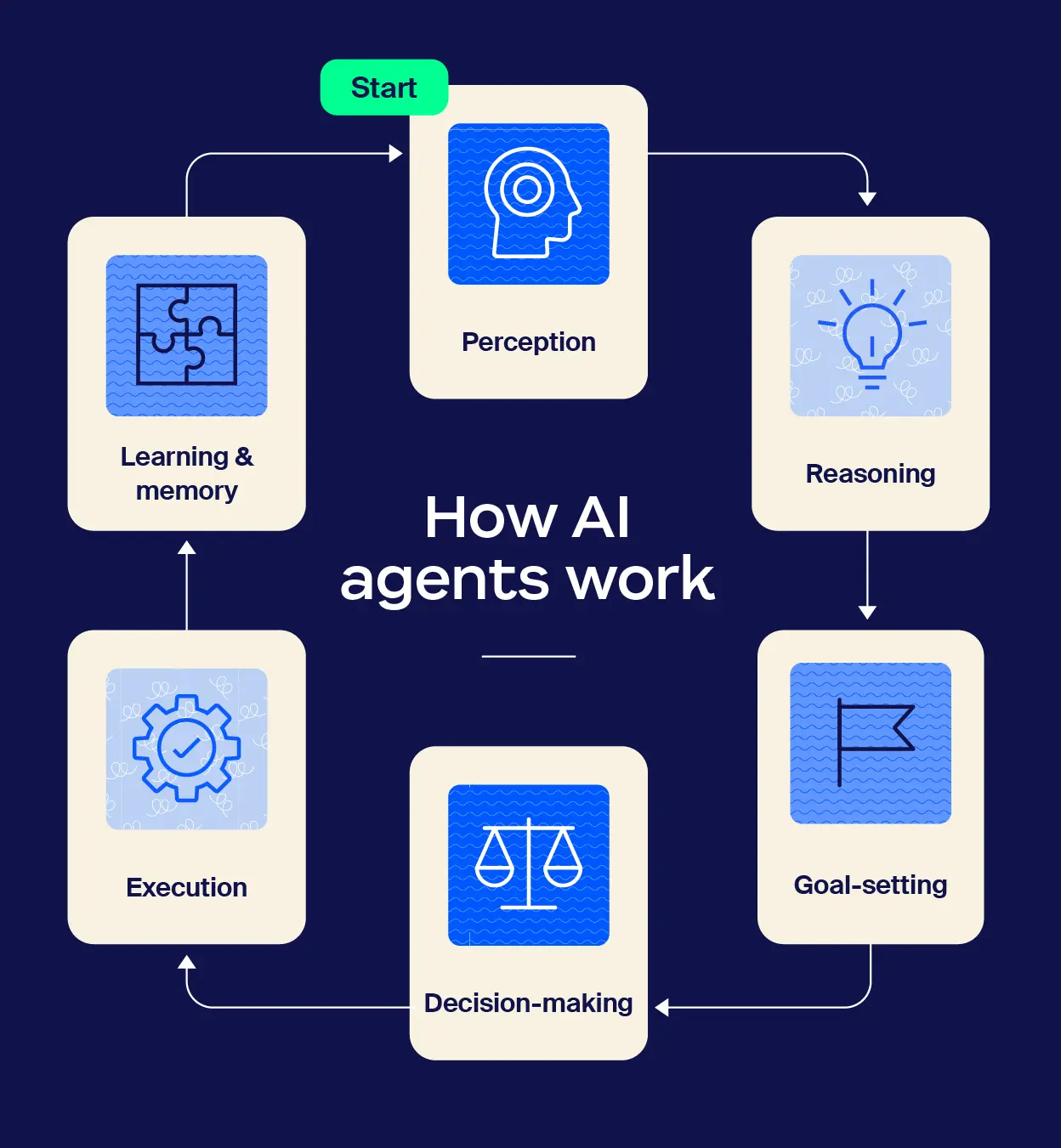 AI agent workflow for autonomous decision-making