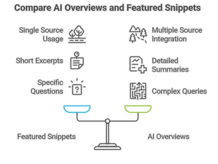 Difference between Feature Snippets and AI Overviews