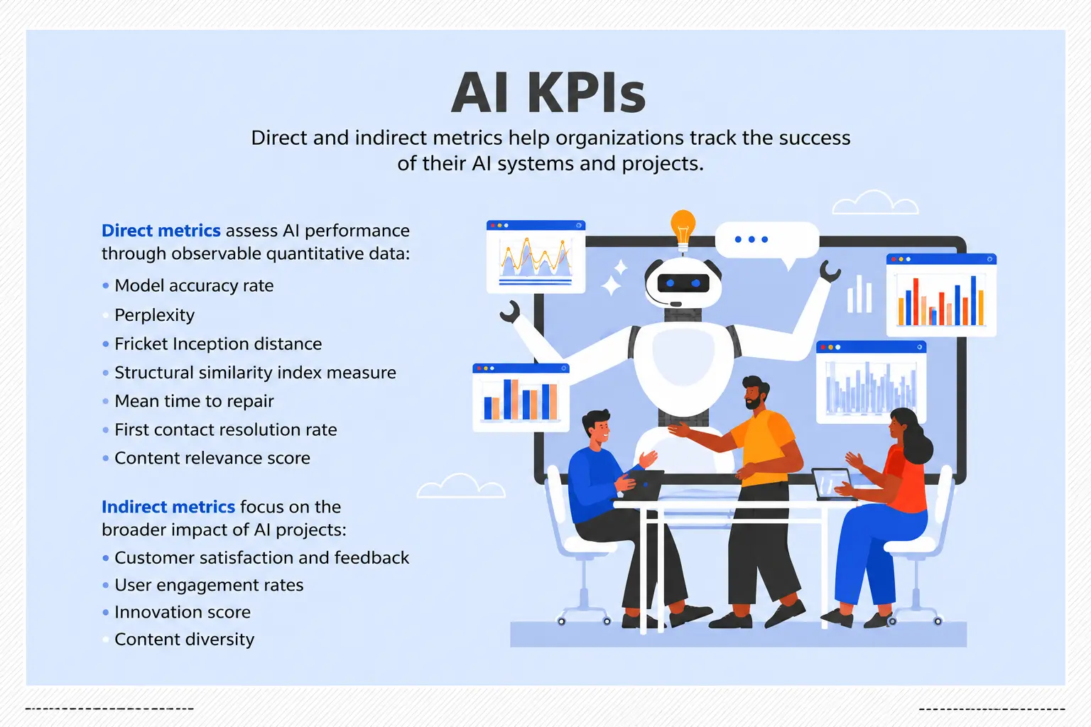 Dashboard showing key AI performance metrics