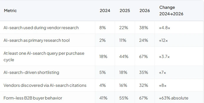 B2B AI search adoption statistics 2024–2026