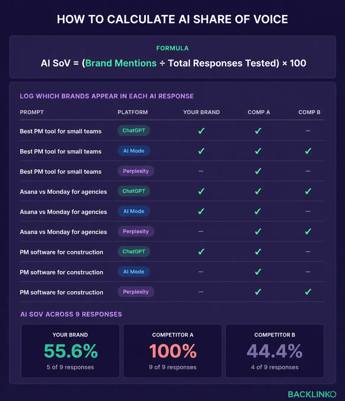Formula and tracking table for AI share of voice