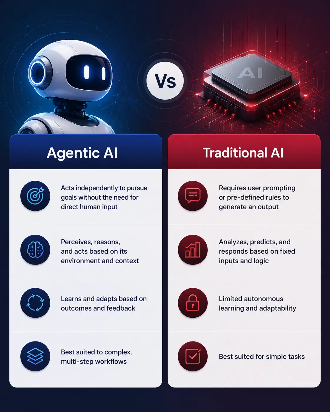 Agentic AI vs traditional AI comparison