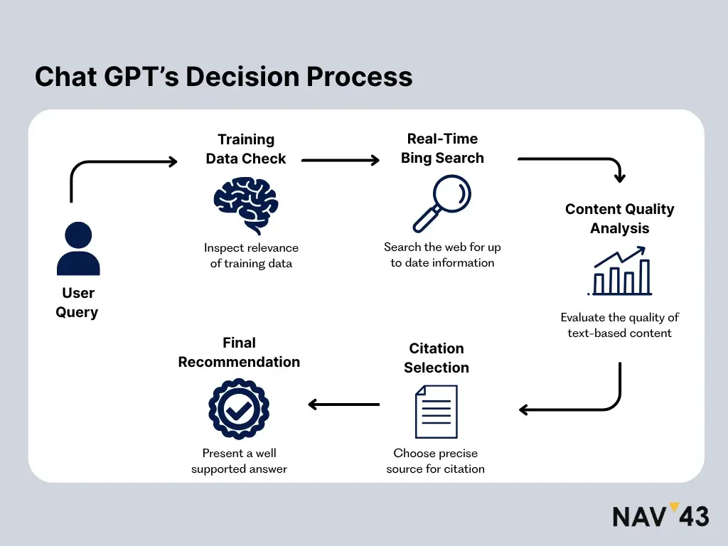 ChatGPT decision-making process