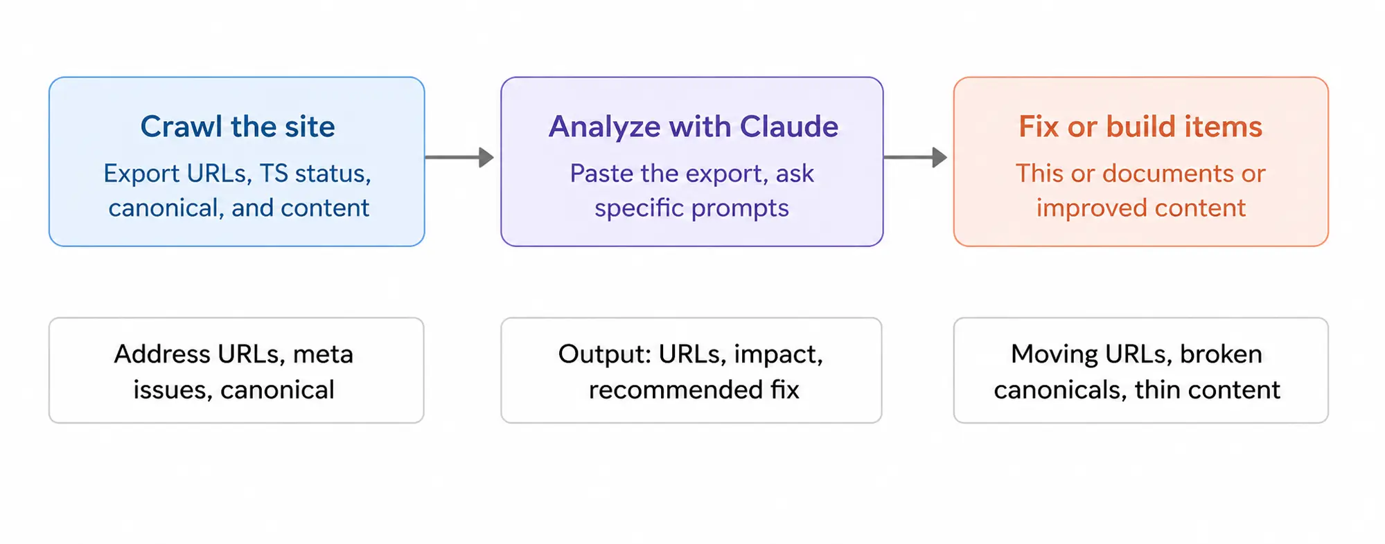 Claude SEO audit workflow for crawling, analysis, and technical fixes
