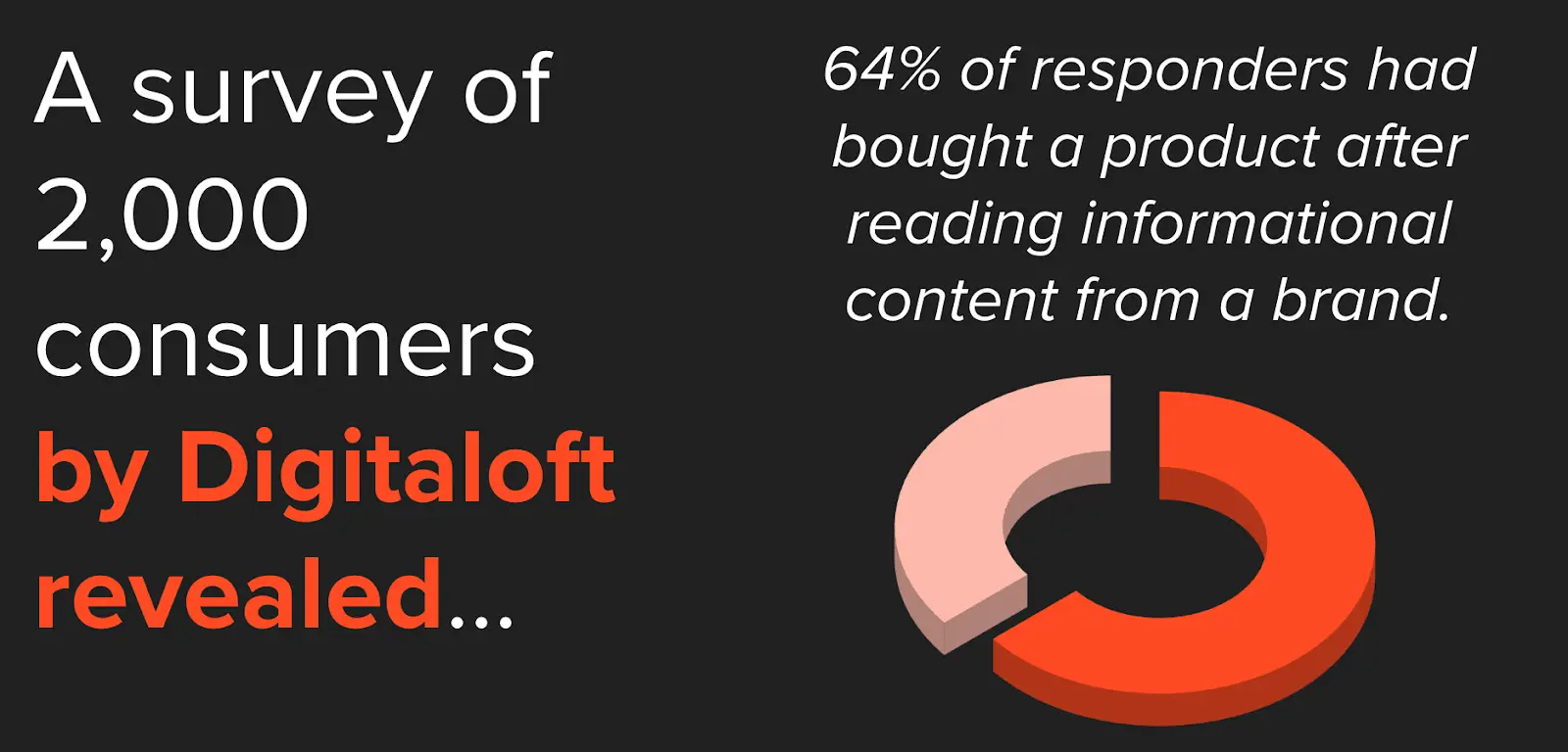Content marketing survey results