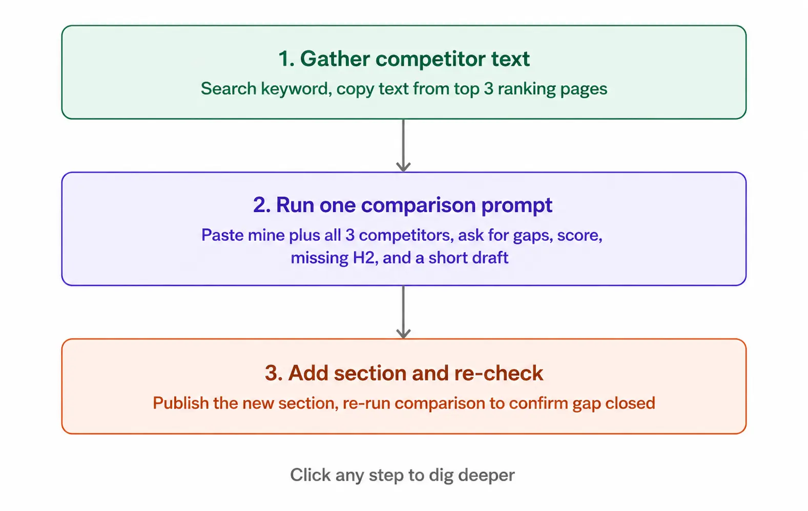 Three-step workflow for identifying and closing SEO content gaps