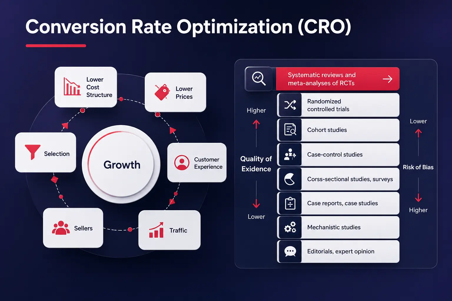 Conversion rate optimization process for improving business growth