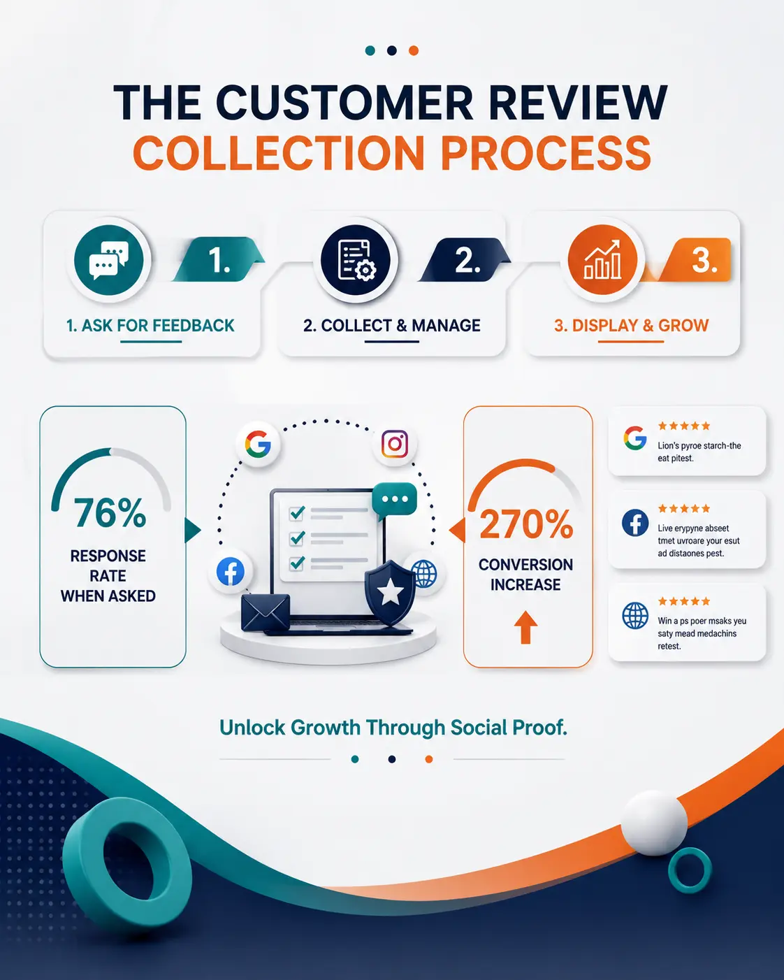Customer review collection process to boost trust and conversions