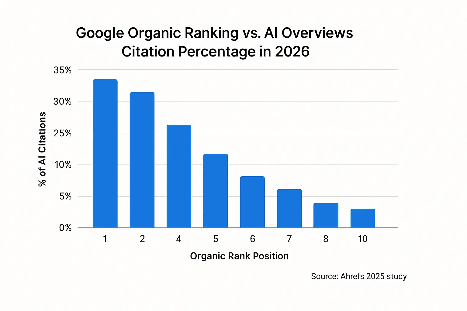 Google Organic Rankig vs. AI Overviews Citation Stats