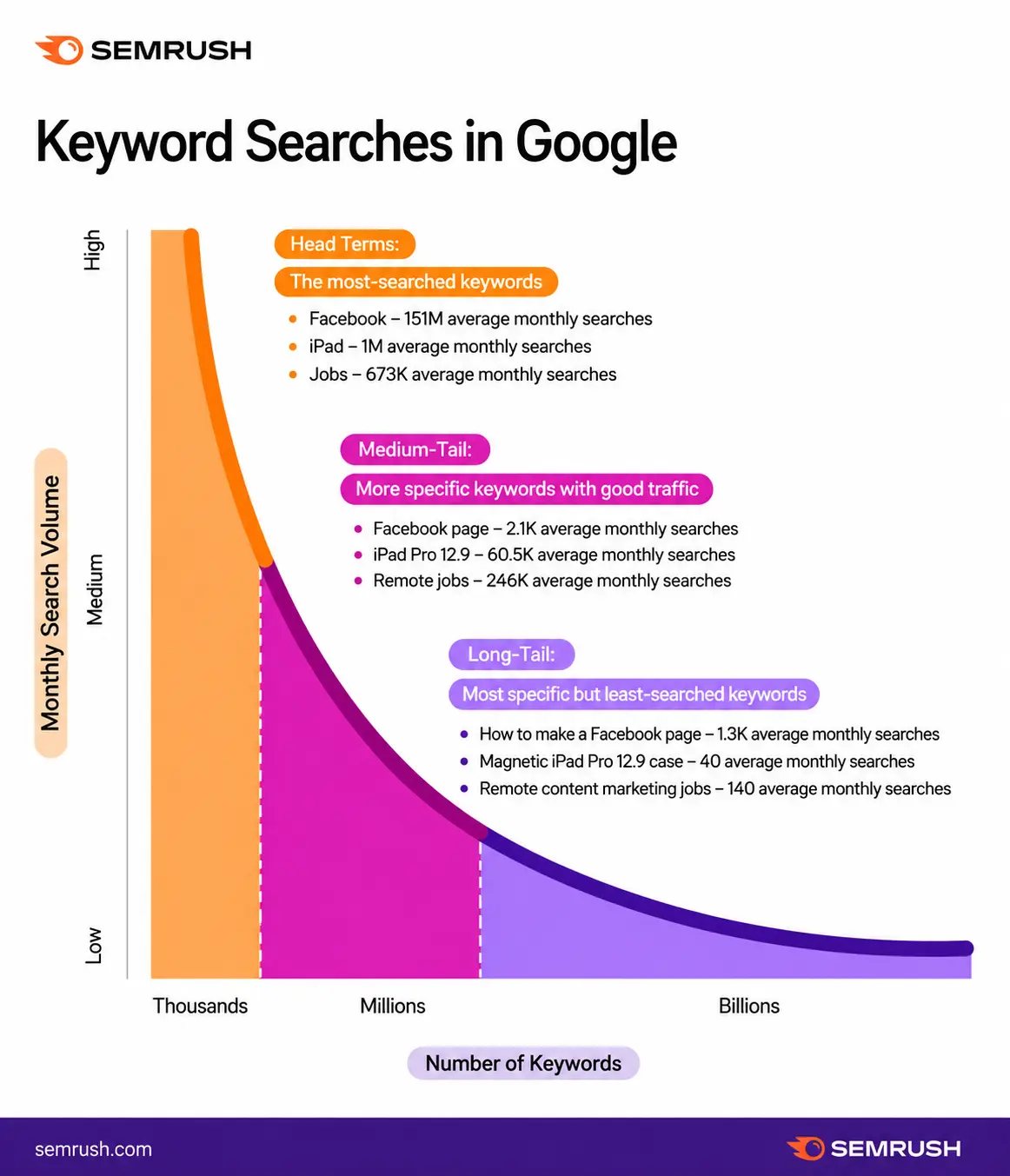 Chart comparing head, medium-tail, and long-tail keyword search volume