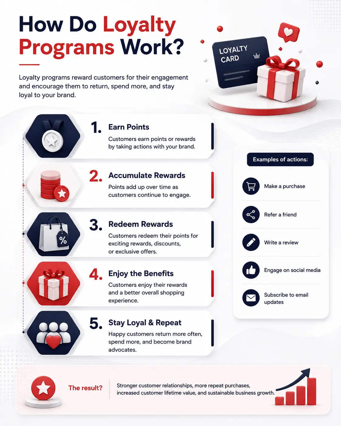 Loyalty program workflow with rewards, points, and customer retention steps