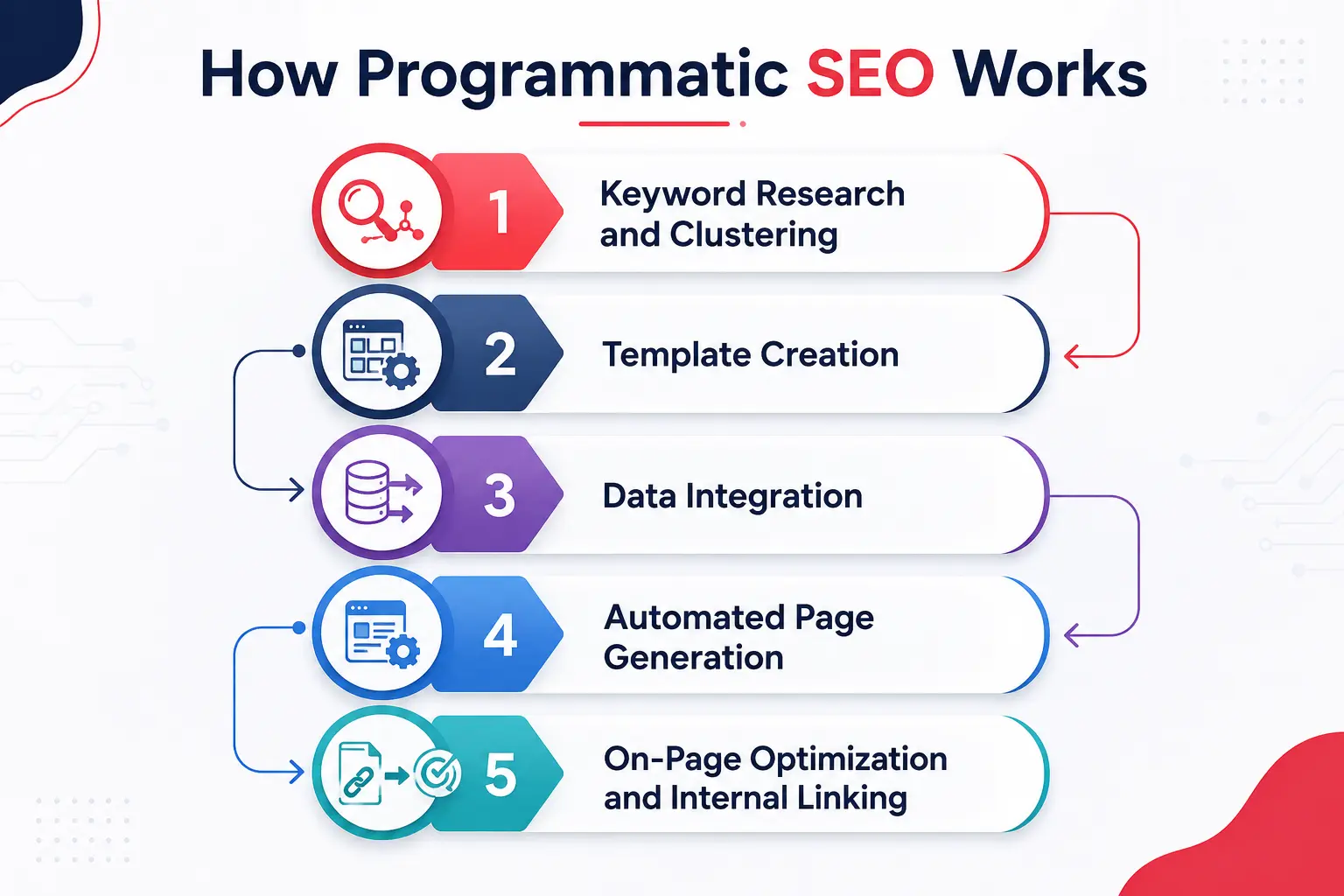 Programmatic SEO workflow