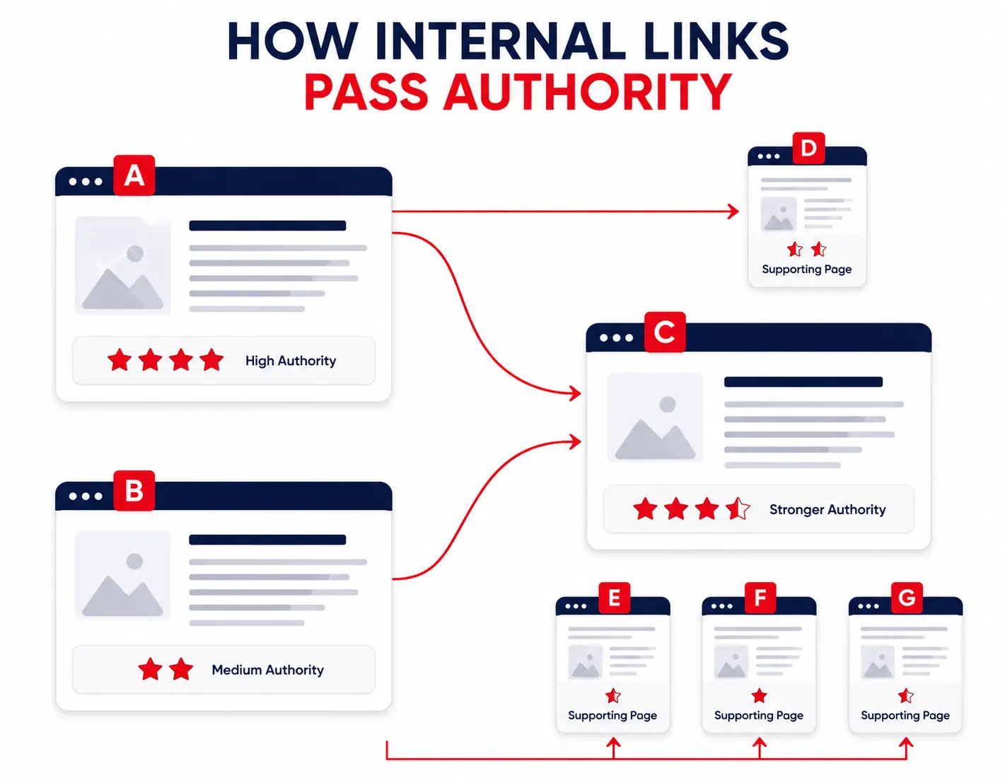 Internal links distribute SEO authority between pages