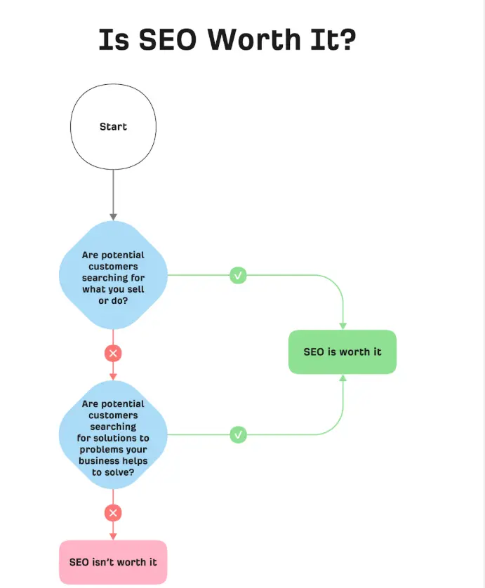 Is SEO Worth the Investment?