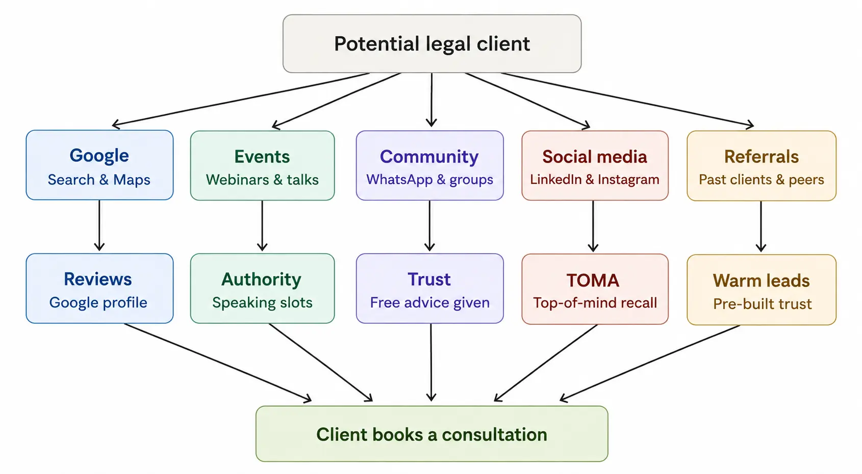Law firm SEO client journey from search to consultation