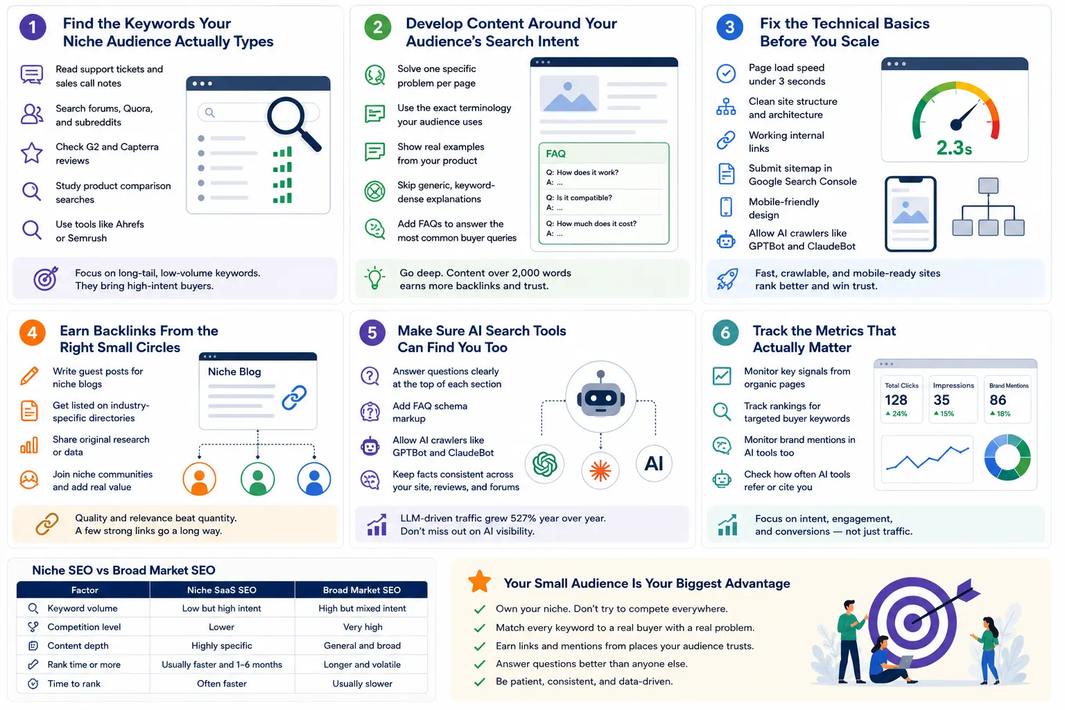 Infographic showing niche SEO strategy to attract high-intent customers