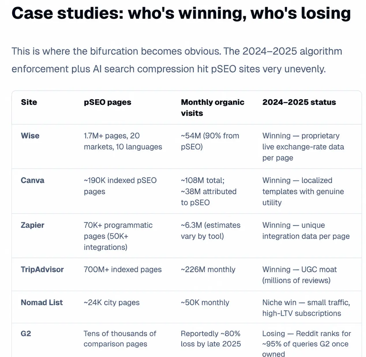 Programmatic SEO case studies comparing winning and losing websites in 2024–2025