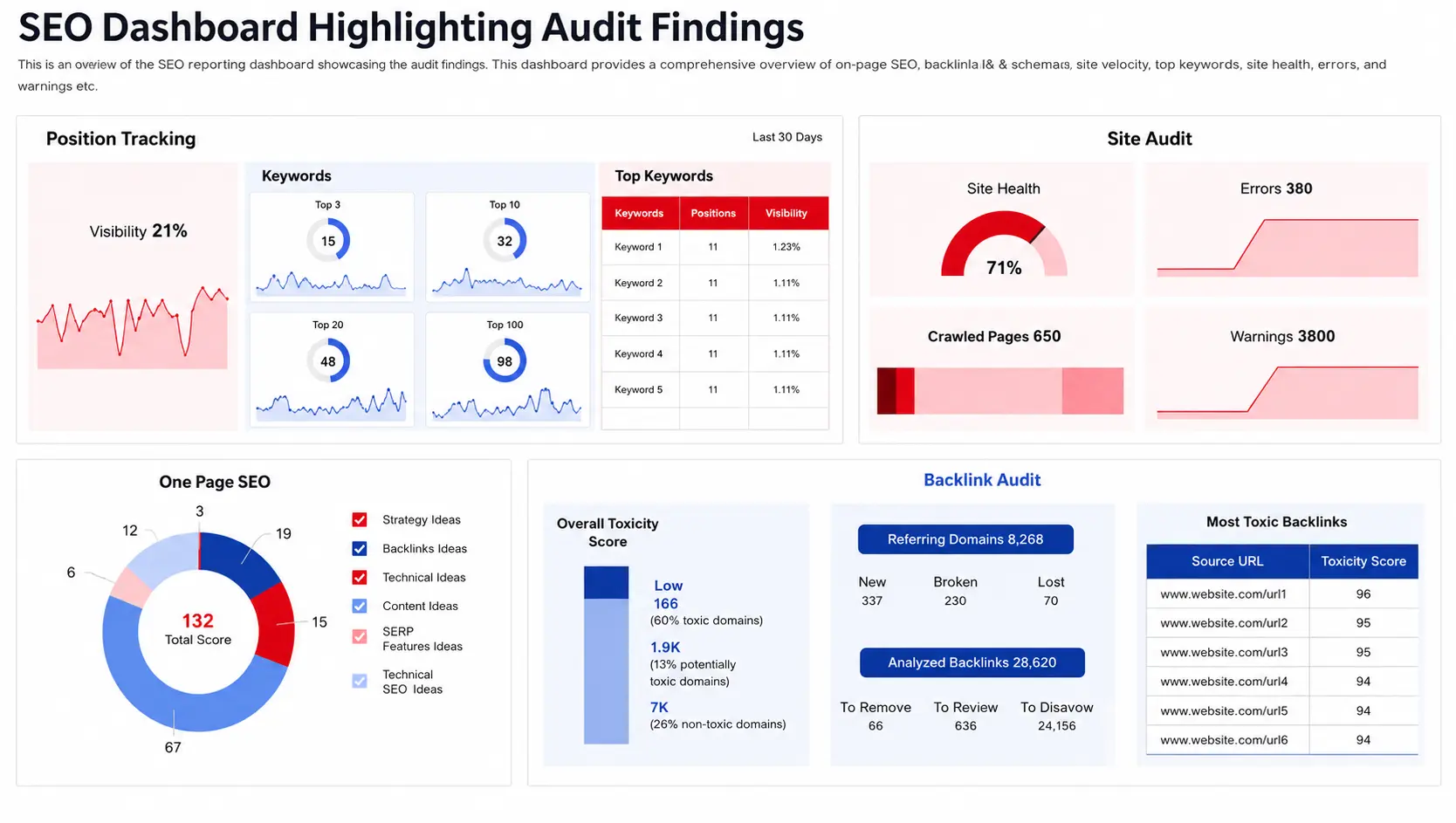 SEO dashboard displaying audit findings, rankings, and site health metrics
