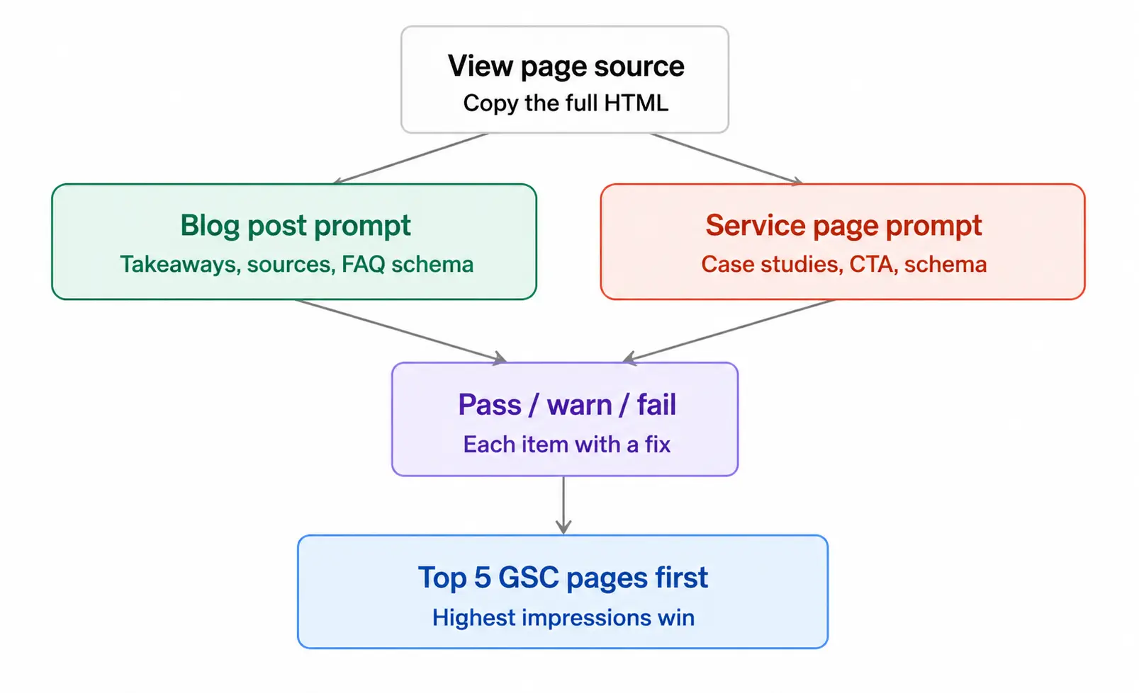 Flowchart for reviewing and improving blog and service pages for SEO