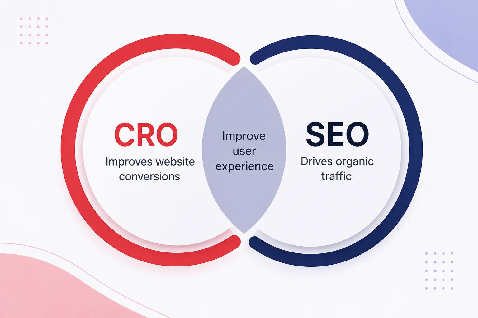 SEO and CRO work