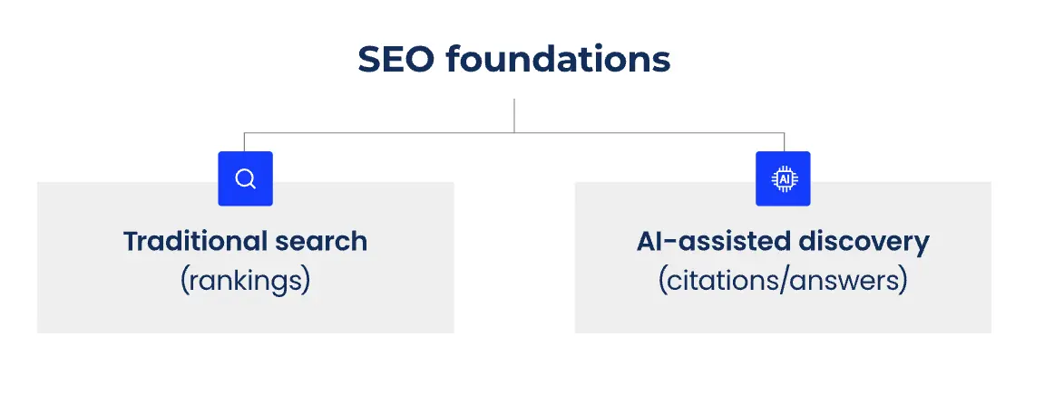 SEO Foundations for GEO