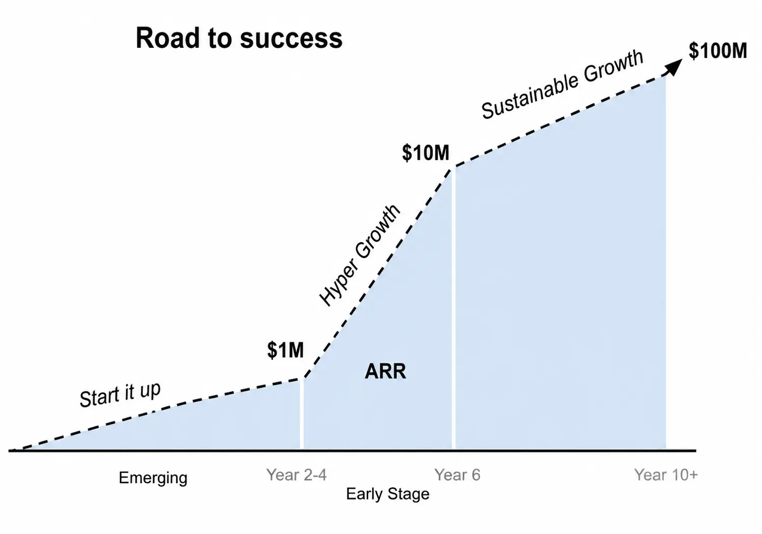 Roadmap illustrating SaaS ARR growth from $1M to $100M.