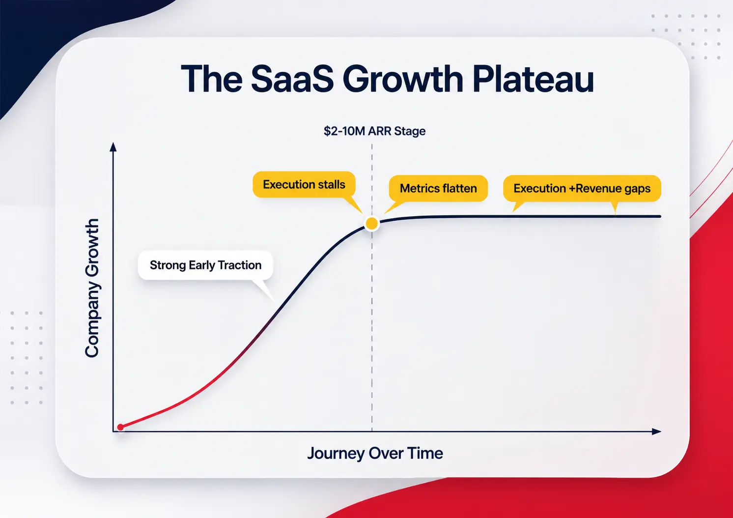 Chart showing the SaaS growth plateau between $2M and $10M ARR.