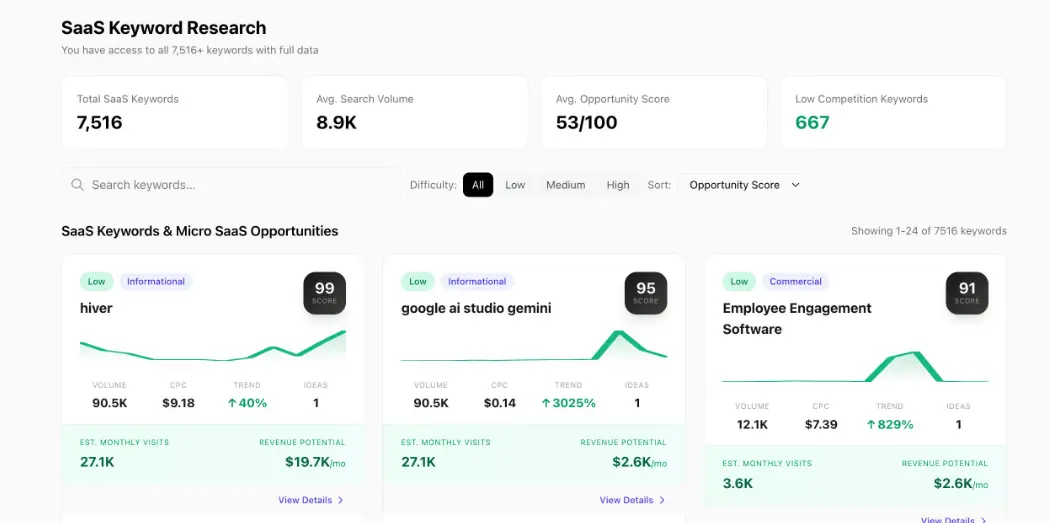 SaaS Keyword Research