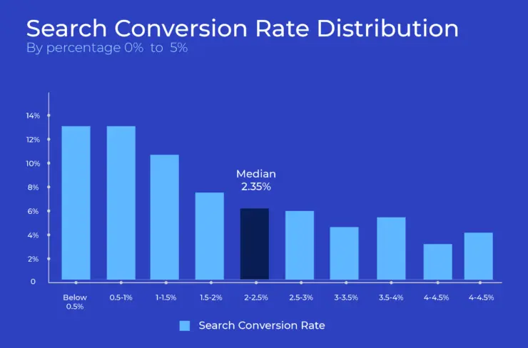 Search conversion rate distribution chart