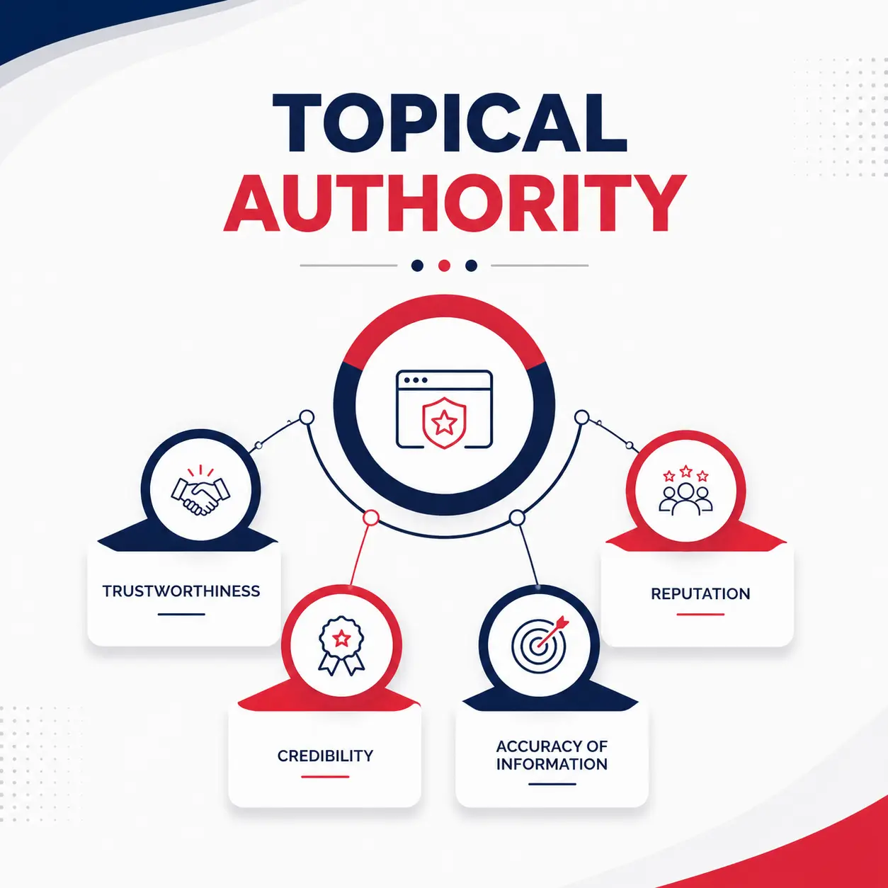 Visual explaining trust signals that build topical authority