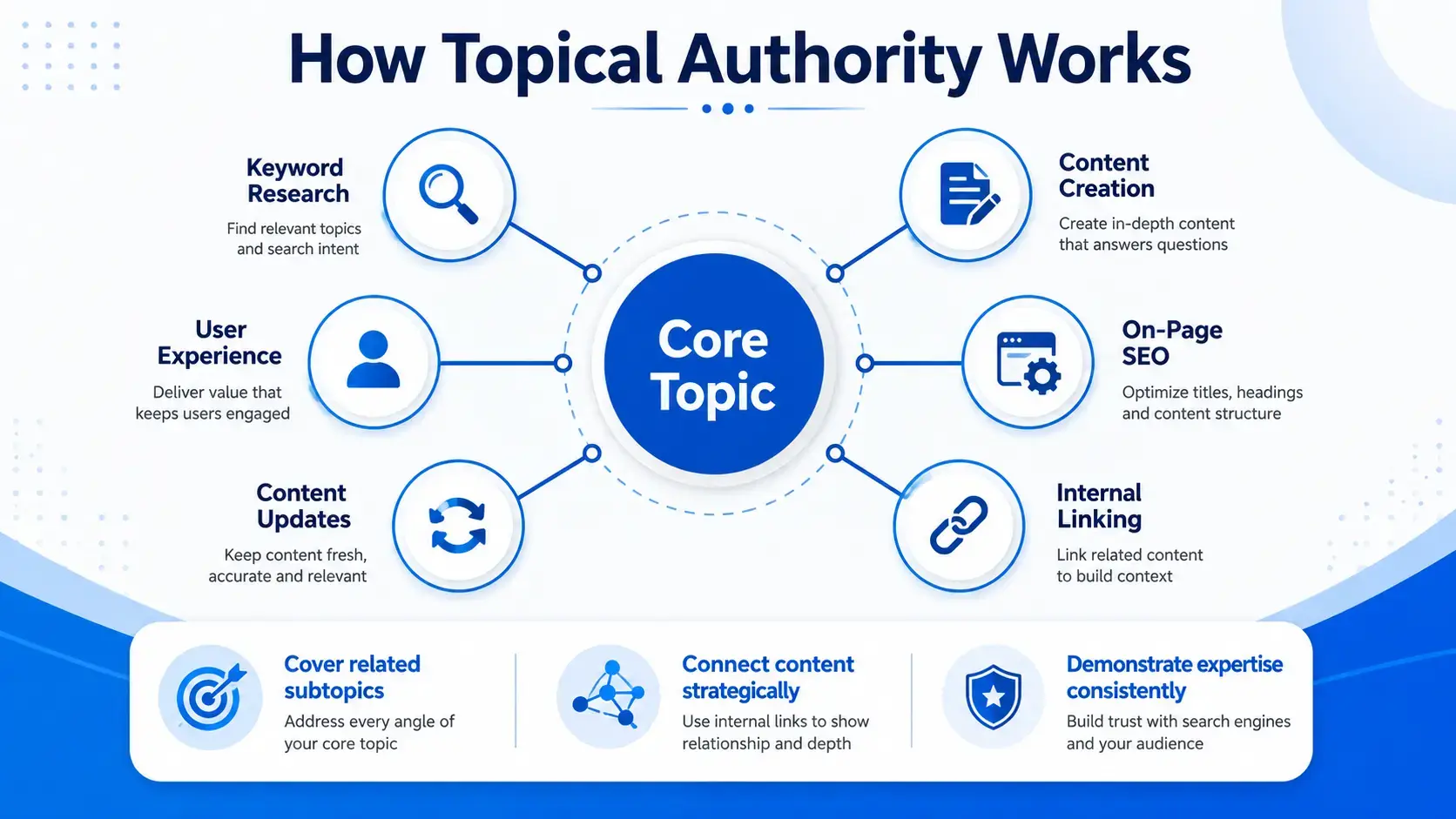 Build Topical Authority