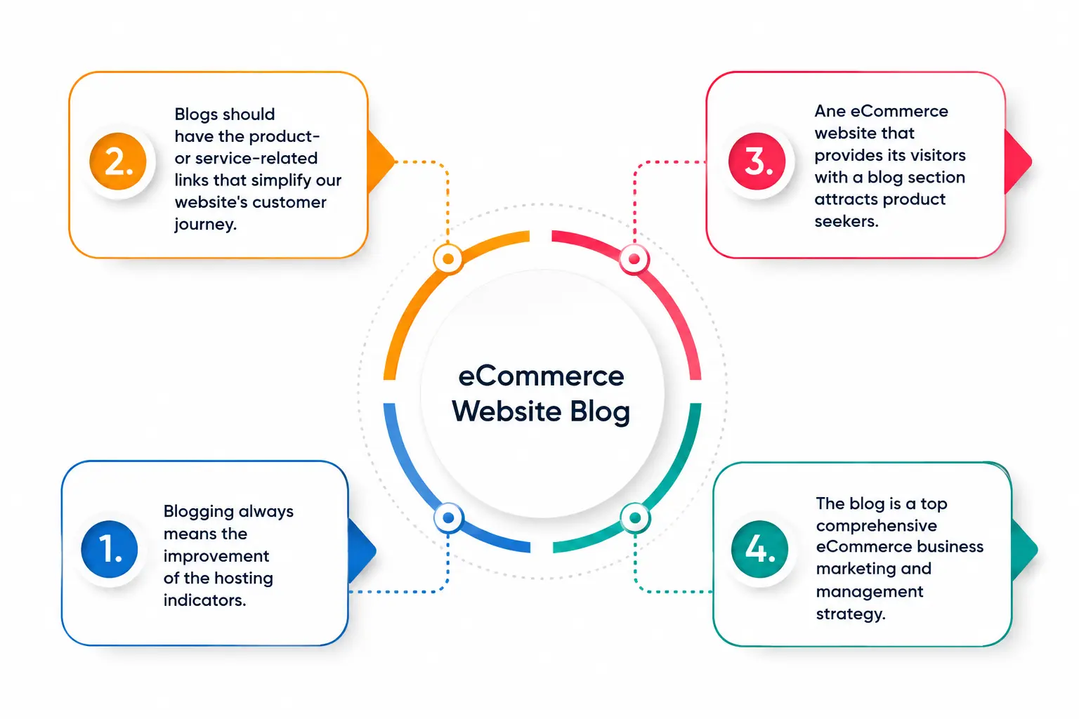 eCommerce blog strategy infographic